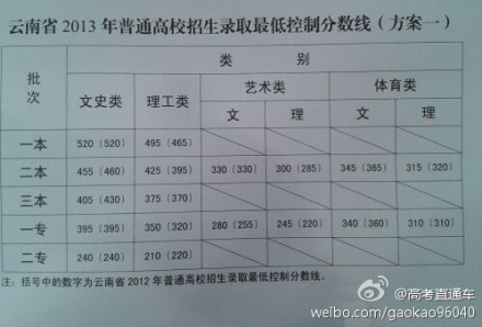 云南2013高考分数线：一本文520理4952