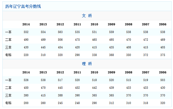 辽宁2014高考分数线：一本理科下降12分2