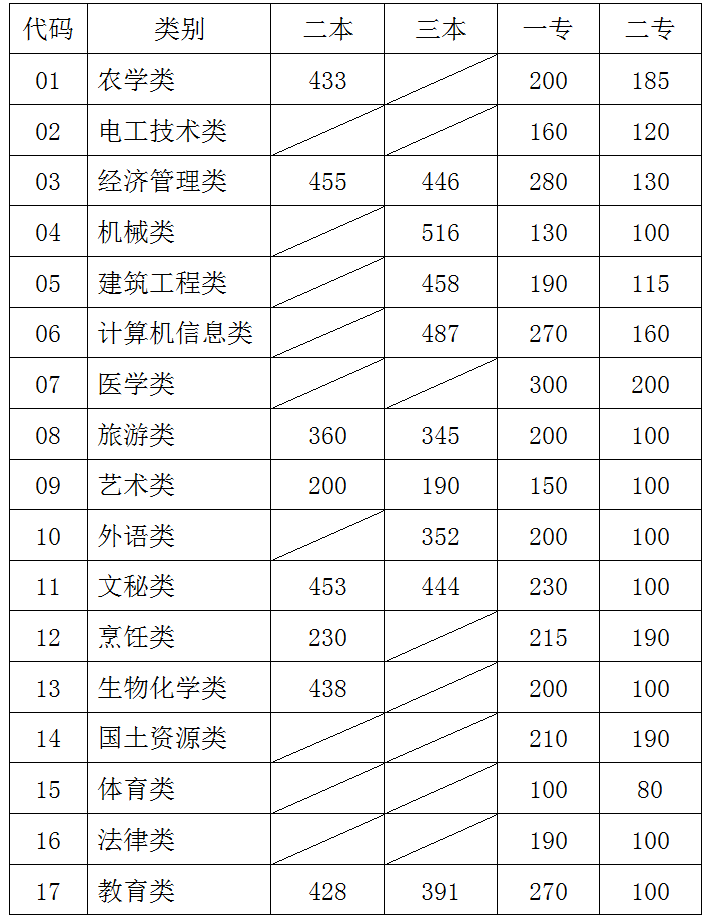 2013年云南高职招收“三校生”招生录取最低控制分数线2