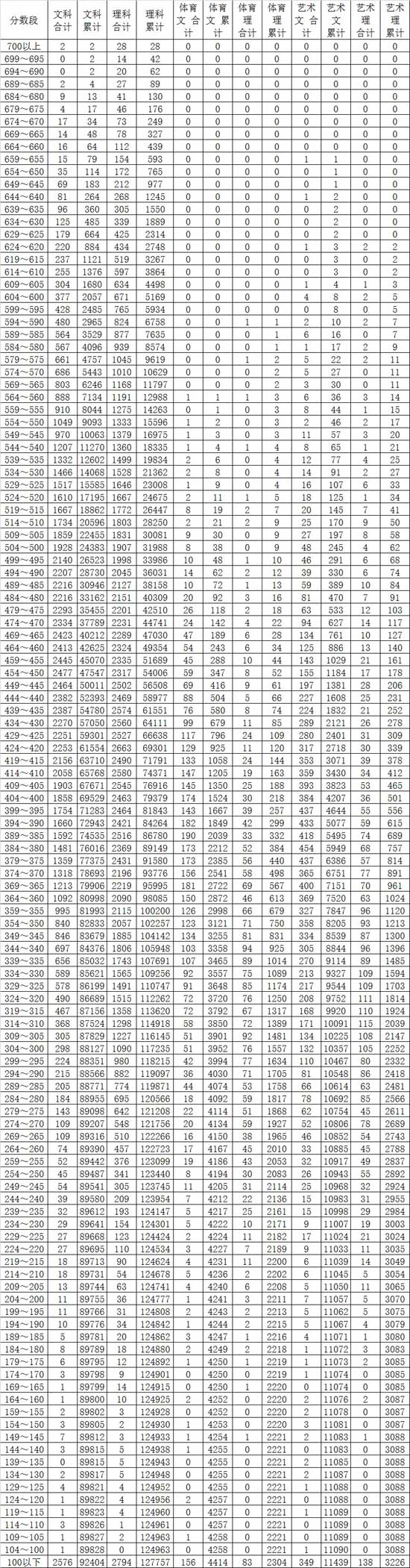 2014云南高考总分一分一段统计表(含加分)2