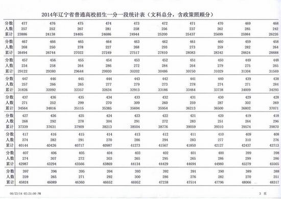 2014辽宁高考成绩分数段统计表：文史类4