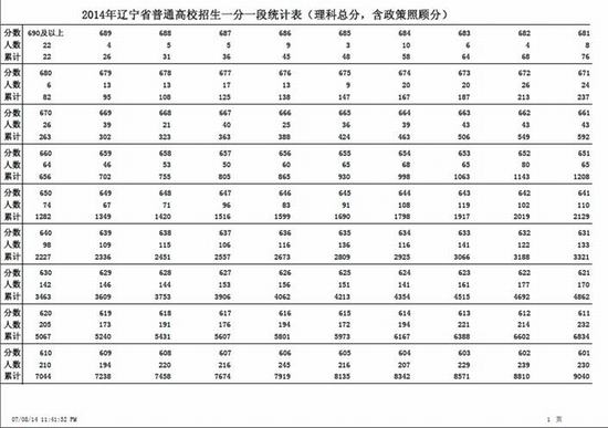 辽宁重新公布2014高考总分一分一段统计表（理）2