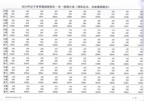 2014辽宁高考成绩分数段统计表：理工类3