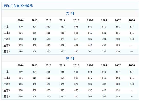广东2014高考分数线：一本文理科均有所下降2