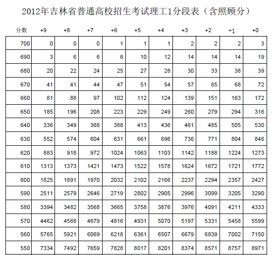 2012吉林高考成绩一分段统计表理工类（含照顾分）2
