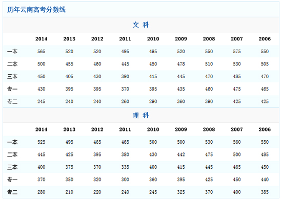 云南2014高考分数线：一本文理科分数均上涨2