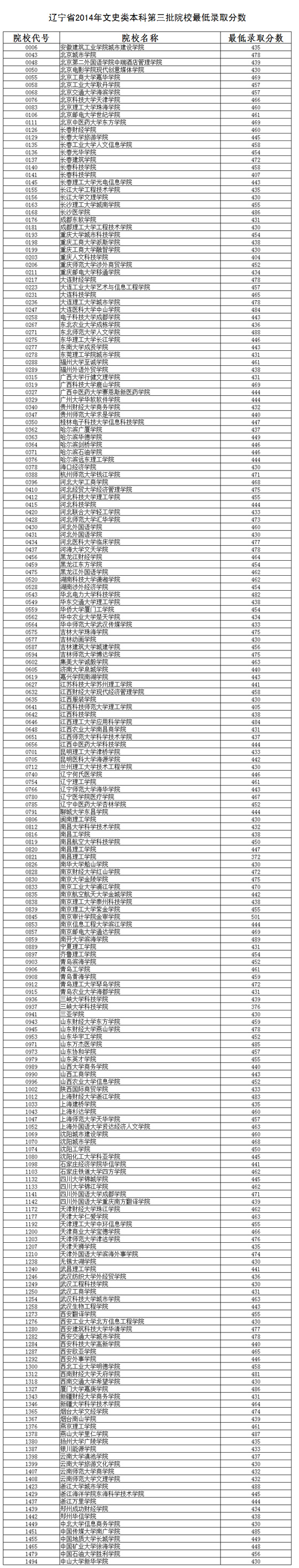 辽宁2014年本科第三批院校最低录取分数（文）2