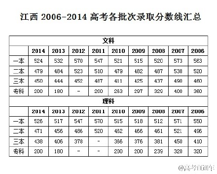 2015江西高考分数线公布：一本文528理5403