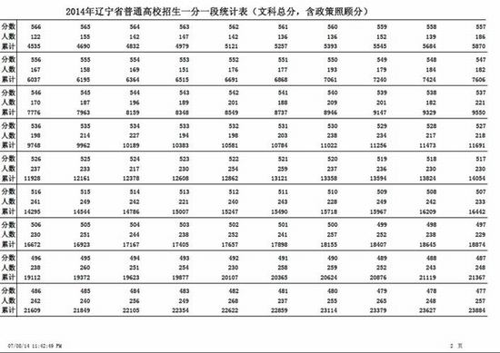 辽宁重新公布2014高考总分一分一段统计表（文）3