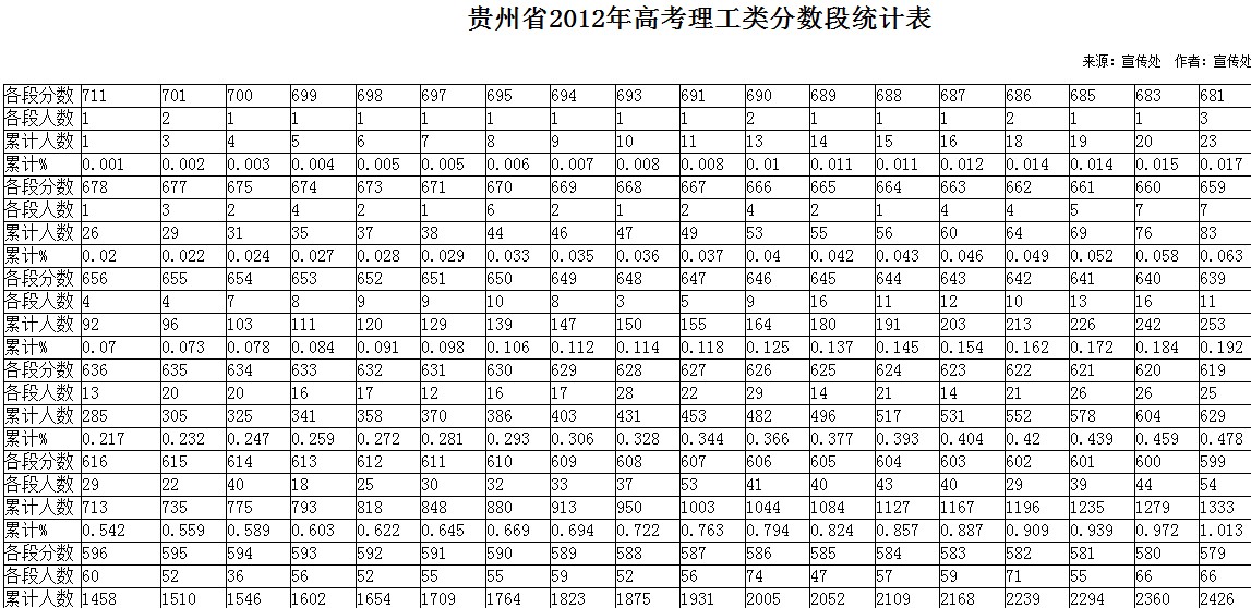 贵州省2012年高考理工类分数段统计表2