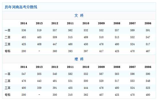 河南2014高考分数线：一本理科上涨42分2