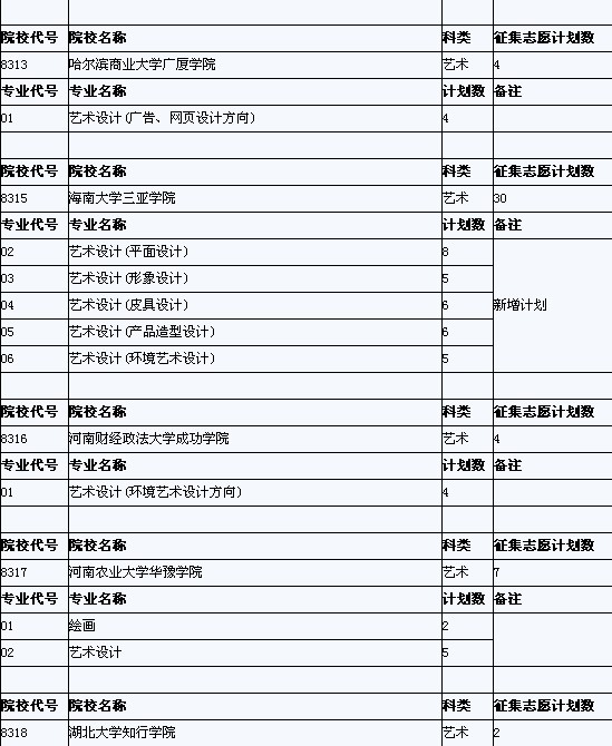 安徽省艺术类第四批征集缺额计划已于27日公布3