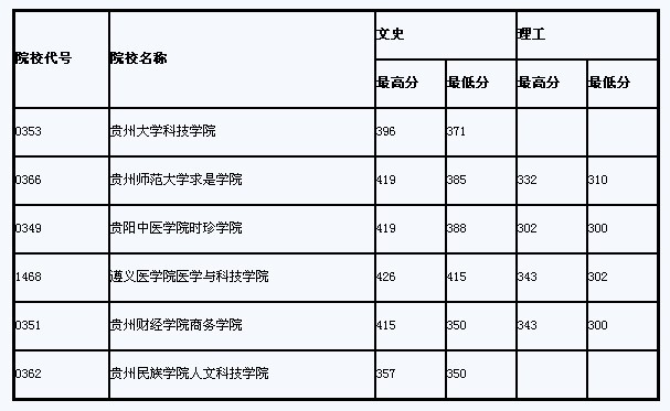 贵州省三本院校增加计划一志愿投档统计2