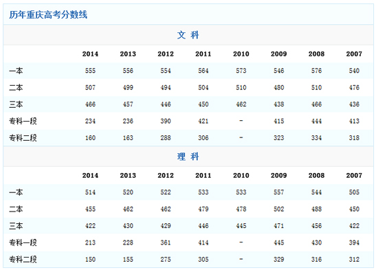 2014重庆高考分数线：一本文科基本持平 理科降6分2