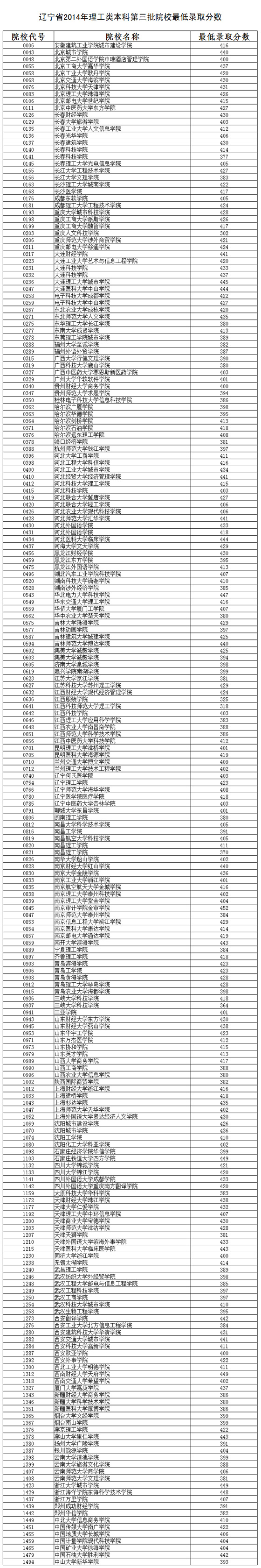 辽宁2014年本科第三批院校最低录取分数（理）2