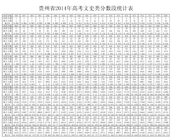 2014年贵州高考总分一分段统计表(文史类)2