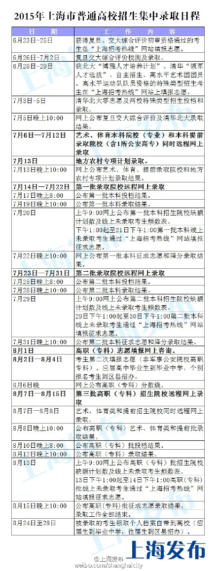 2015上海高考分数线：一本理414，文4343