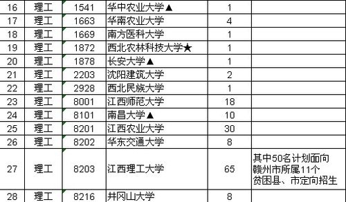 江西贫困地区专项计划缺档人数：文史类28人 理工类184人3