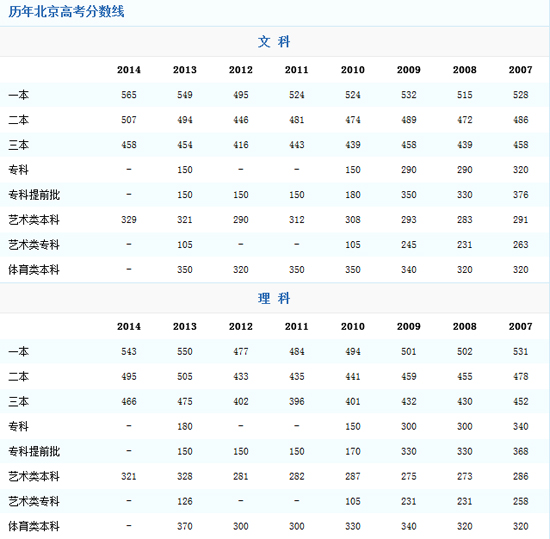 北京2014高考分数线：一本文科上涨16分2