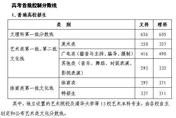 2015浙江高考分数线：一本文科626 理科6053