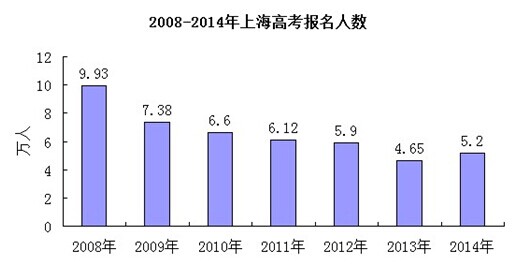 2014年上海高考一本录取率或突破23%2