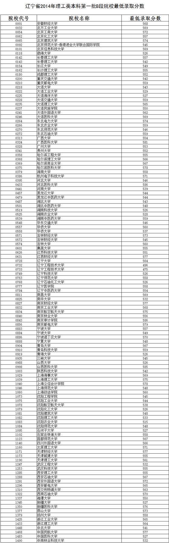 辽宁2014年高招本科一批B段院校最低录取分数（理）2