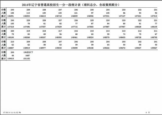 辽宁重新公布2014高考总分一分一段统计表（理）7