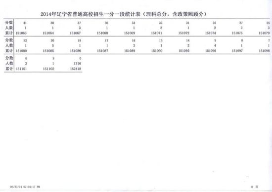 2014辽宁高考成绩分数段统计表：理工类9
