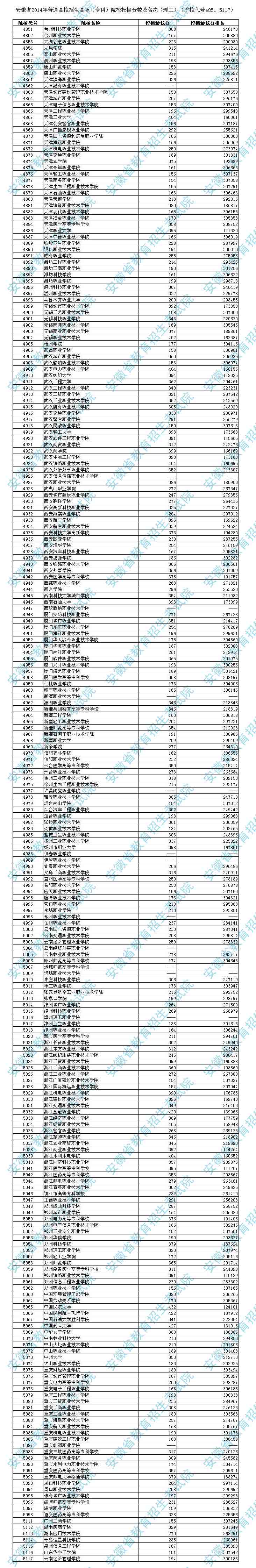 安徽2014高职专科投档分数及名次（理工类）5