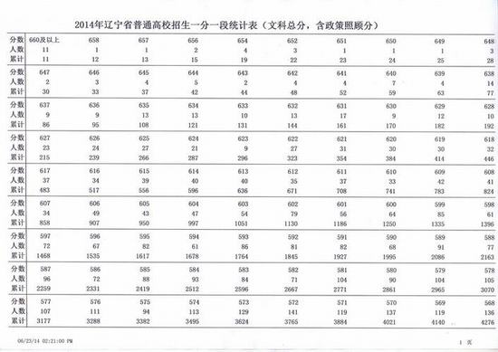 2014辽宁高考成绩分数段统计表：文史类2