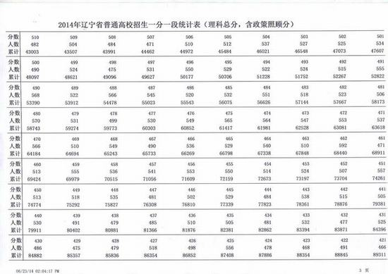 2014辽宁高考成绩分数段统计表：理工类4