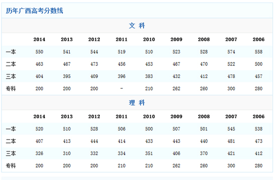2014广西高考分数线公布：一本线小幅上涨2