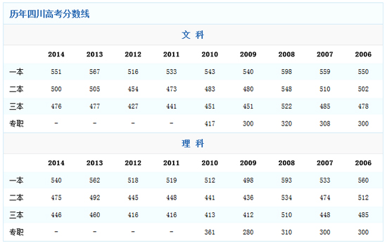 2014四川高考分数线：一本文理科分数均有所下降2