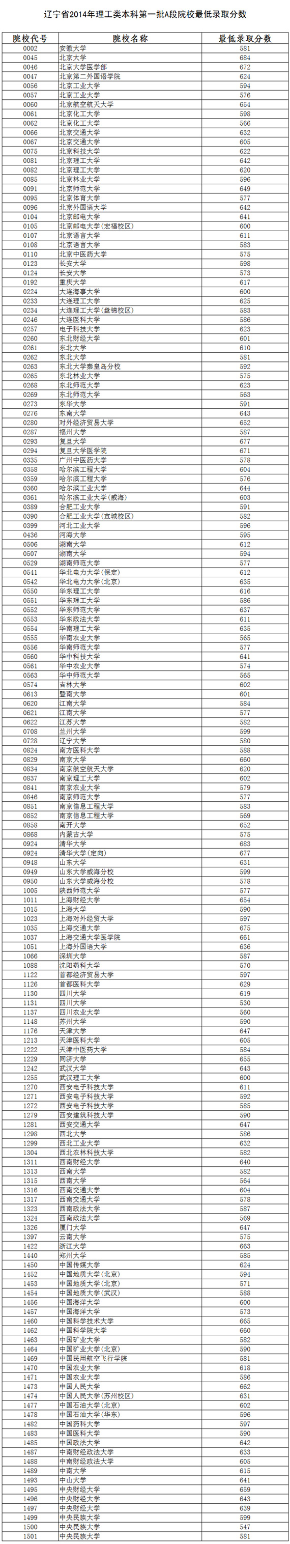 辽宁2014年高招本科一批A段院校最低录取分数（理）2
