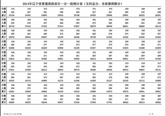 辽宁重新公布2014高考总分一分一段统计表（文）4