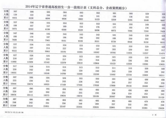 2014辽宁高考成绩分数段统计表：文史类3