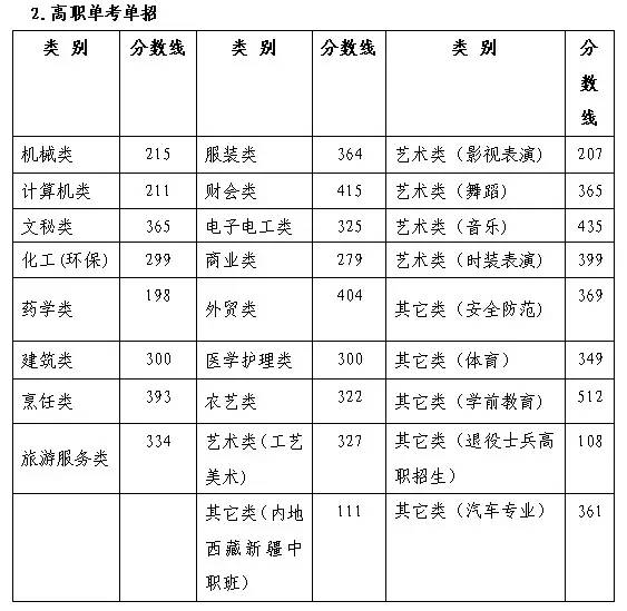 2015浙江高考分数线：一本文科626 理科6054