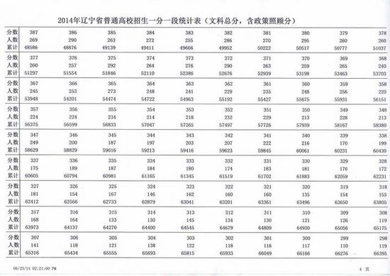 2014辽宁高考成绩分数段统计表：文史类5