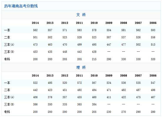 湖南2014高考分数线：一本理科上涨27分2