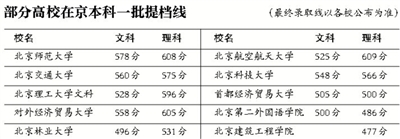 北京建筑工程学院2012在京提档线：理科477分2