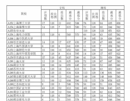 山东省2012年高校招生投档情况统计表5