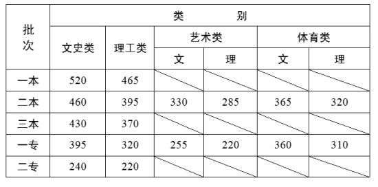 2012年云南高考分数线2