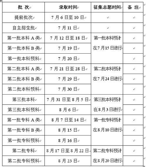2010年云南高考录取日程公布2