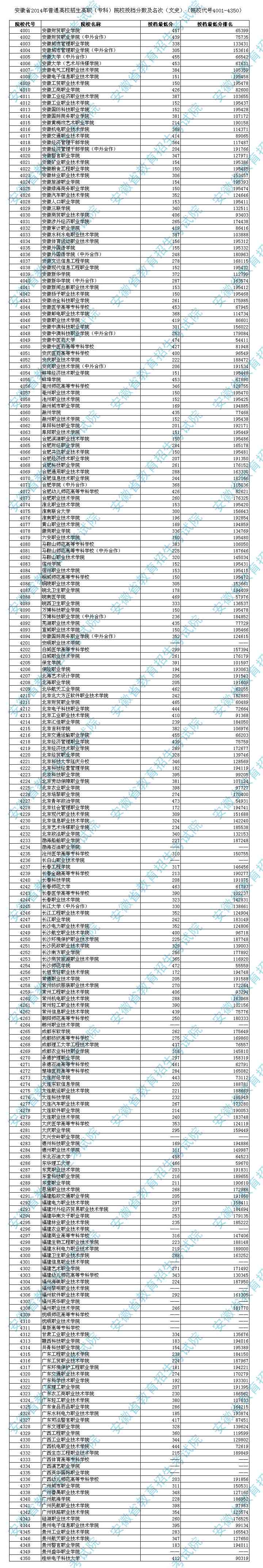 安徽2014高职专科投档分数及名次（文史类）2