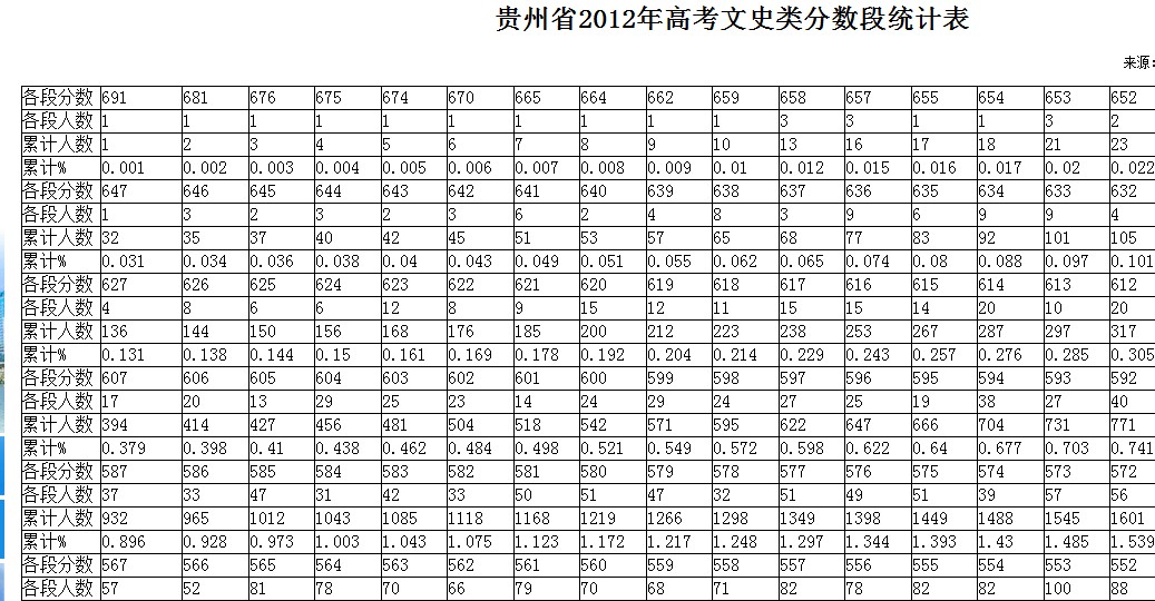 贵州省2012年高考文史类分数段统计表2