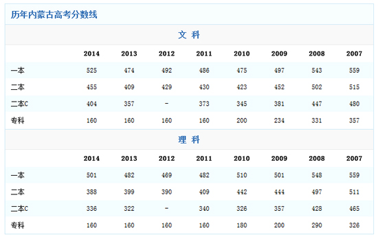 内蒙古2014高考分数线：一本文上涨51 理上涨19分2