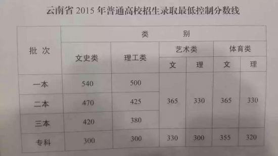 2015云南高考分数线公布：一本文540理5002