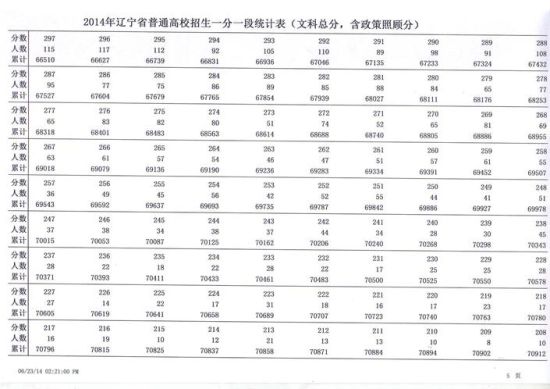 2014辽宁高考成绩分数段统计表：文史类6