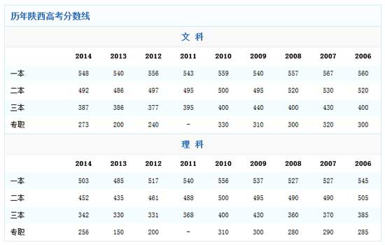 陕西2014高考分数线：一本理科分数上涨18分2