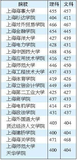 2010年上海二本院校投档线：最高与最低相差90分2